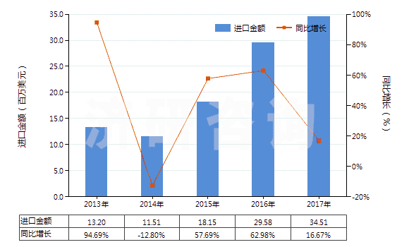 2013-2017年中國其他口腔及牙齒清潔劑(包括假牙模膏及粉)(HS33069000)進口總額及增速統(tǒng)計